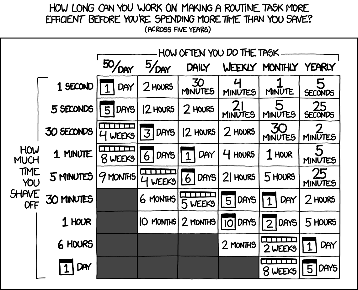 xkcd Is it worth the time?